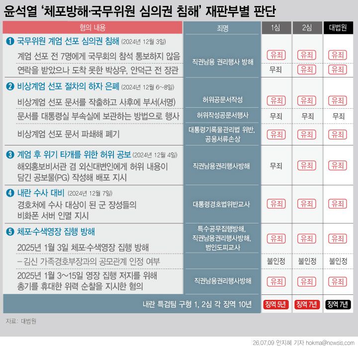 [서울=뉴시스] 윤석열 전 대통령이 12·3 비상계엄 선포 과정에서 국무위원들의 심의권을 침해하고 고위공직자범죄수사처의 영장 집행을 방해한 혐의 등으로 징역 7년의 실형을 확정받았다. 앞서 1심은 일부 혐의를 무죄로 보고 징역 5년을 선고했으나, 2심은 소집 통지의 절차적 하자 등을 이유로 전부 유죄를 인정하며 징역 7년을 선고한 바 있다. (그래픽=안지혜 기자) hokma@newsis.com