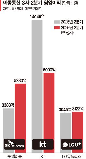 '해킹 먹구름' 걷어낸 통신 3사… 영업익 '5조 시대' 눈앞