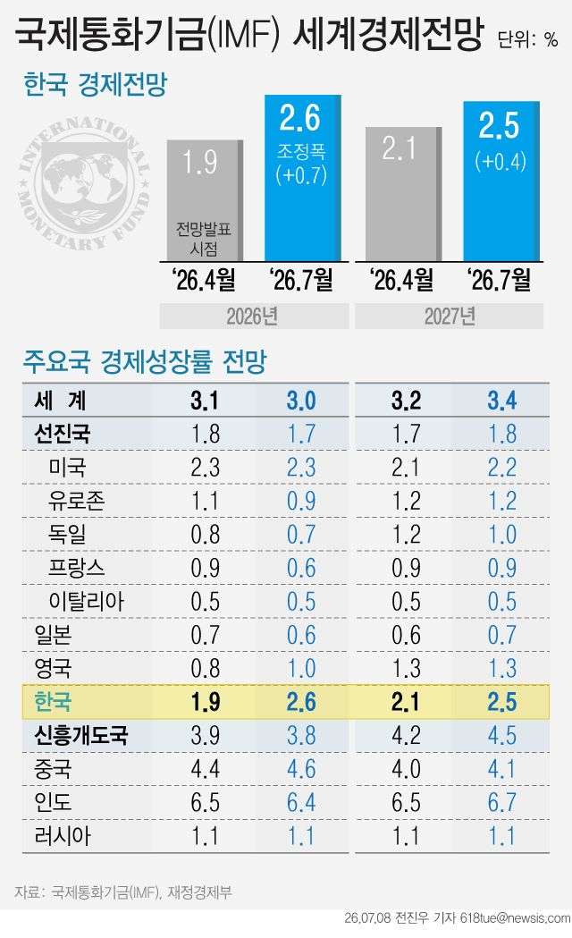 [서울=뉴시스] 8일 국제통화기금(IMF)이 올해 우리나라의 성장률 전망치를 2.6%로 대폭 상향조정했다. 반도체 호황의 영향으로 올해와 내년 우리 경제 성장세가 주요 선진국 중 가장 양호한 모습을 보일 것으로 전망된다. 우리나라는 IMF가 전망치를 발표한 주요 선진국 30개국 중 가장 높은 상향조정폭을 기록했다. (그래픽=전진우 기자) 618tue@newsis.com