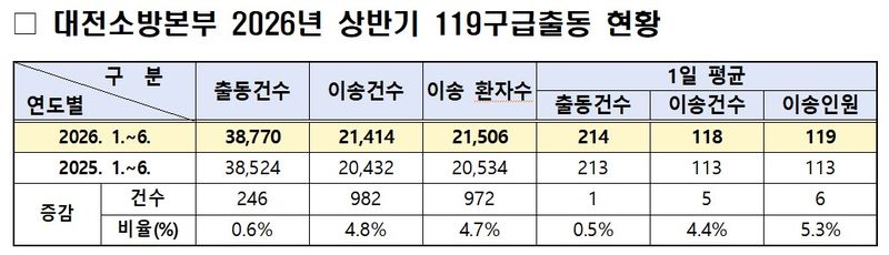 대전소방본부 2026년 상반기 119구급출동 현황