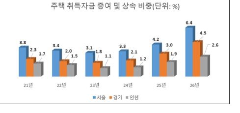 주: 26년은 1~4월 자료 : 김종양 의원실·국토교통부
