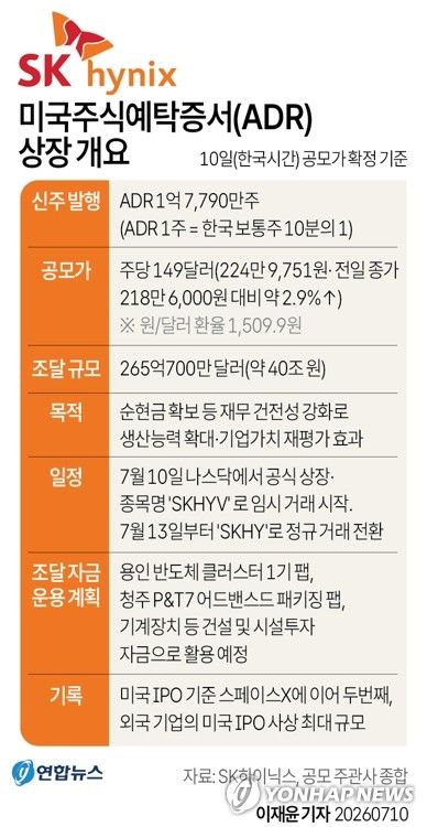 [그래픽] SK하이닉스 미국주식예탁증서(ADR) 상장 개요 (출처=연합뉴스)