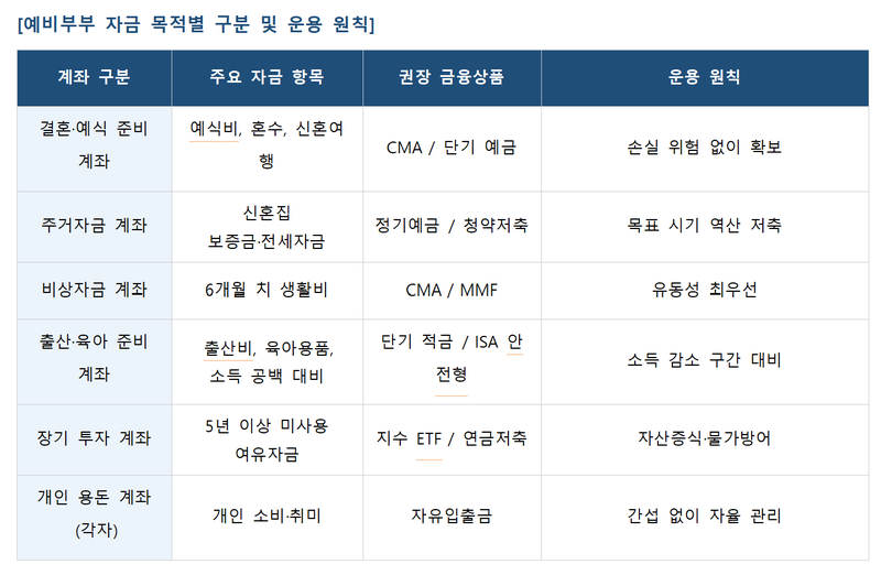 "월급 합치면 끝인 줄"...실수령 640만원 예비부부에게 닥친 고민 [머니설계사무소]