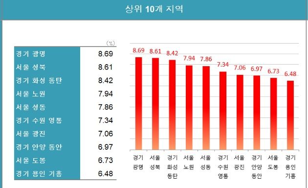 자료 : 한국부동산원