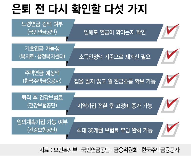 은퇴 전 다시 확인할 다섯 가지 /그래픽=정기현 기자