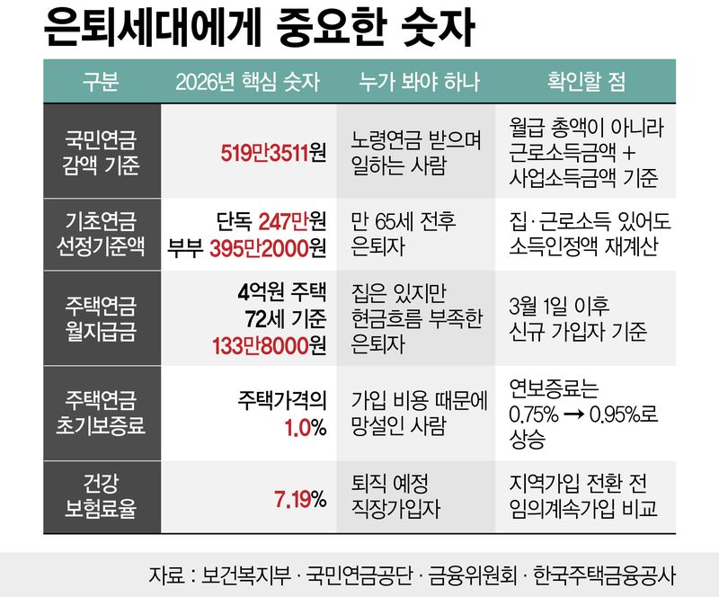은퇴세대에게 중요한 숫자 /그래픽=정기현 기자