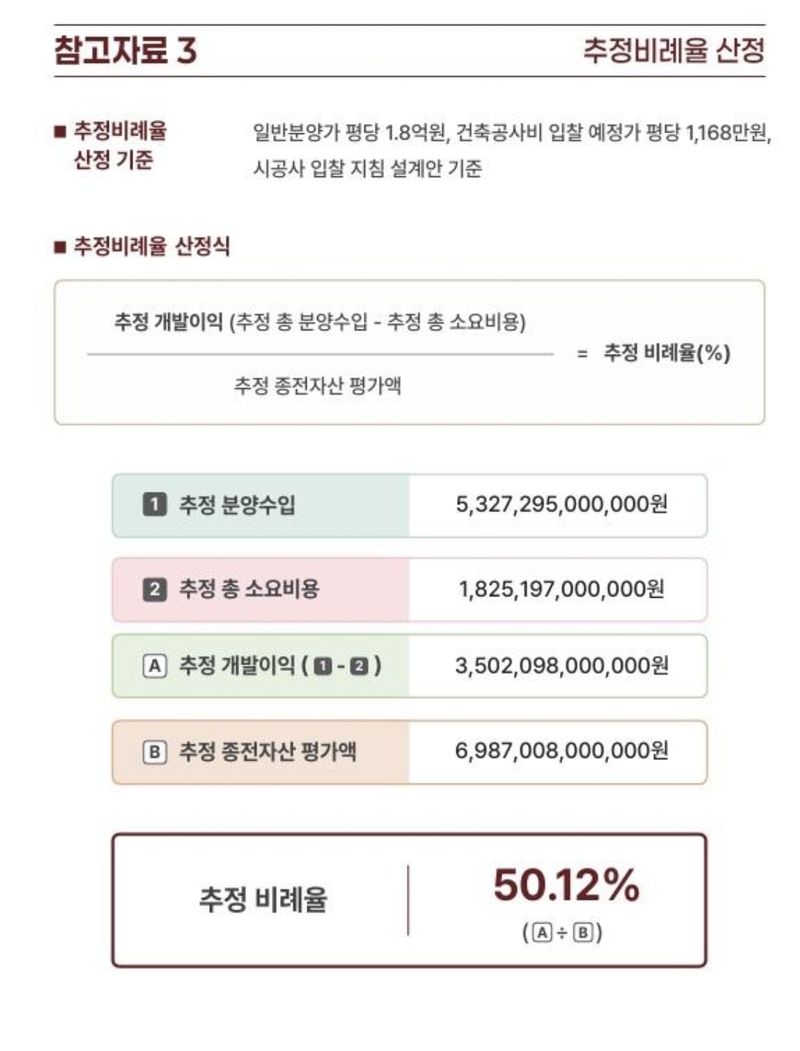 조합이 공개한 추정비례율 산정 자료. 조합원 제공