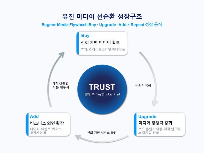 [서울=뉴시스] 유진그룹 미디어사업 전략 '유진 미디어 선순환 성장구조' 전개도.