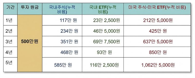 누적 비용 사례. 제미나이 생성 이미지
