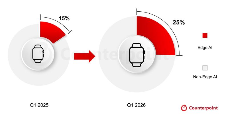 2025년 1분기와 2026년 1분기의 글로벌 스마트워치 엣지 AI 보급률 추이. (사진=카운터포인트리서치) *재판매 및 DB 금지