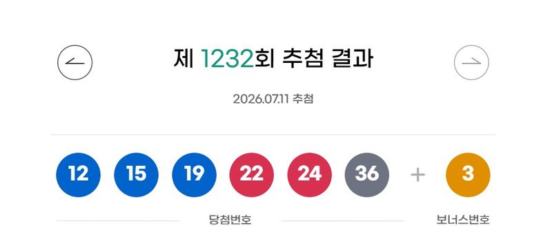 [서울=뉴시스]11일 제1232회 동행복권 로또 추첨 결과 12, 15, 19, 22, 24, 36이 1등 당첨 번호로 결정됐다. 2등 보너스 번호는 3이다.(사진=동행복권 홈페이지 갈무리).2026.07.11 photo@newsis.com *재판매 및 DB 금지