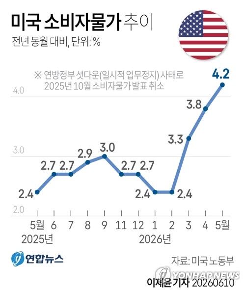 [그래픽] 미국 소비자물가 추이 (출처=연합뉴스)