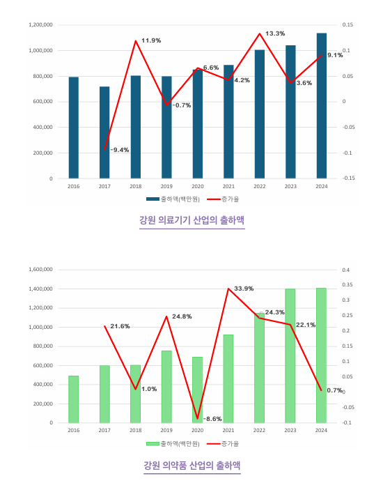 강원연구원 정영호 부연구위원의 강원 바이오산업 분석 자료. 강원연구원 정책톡톡 캡처