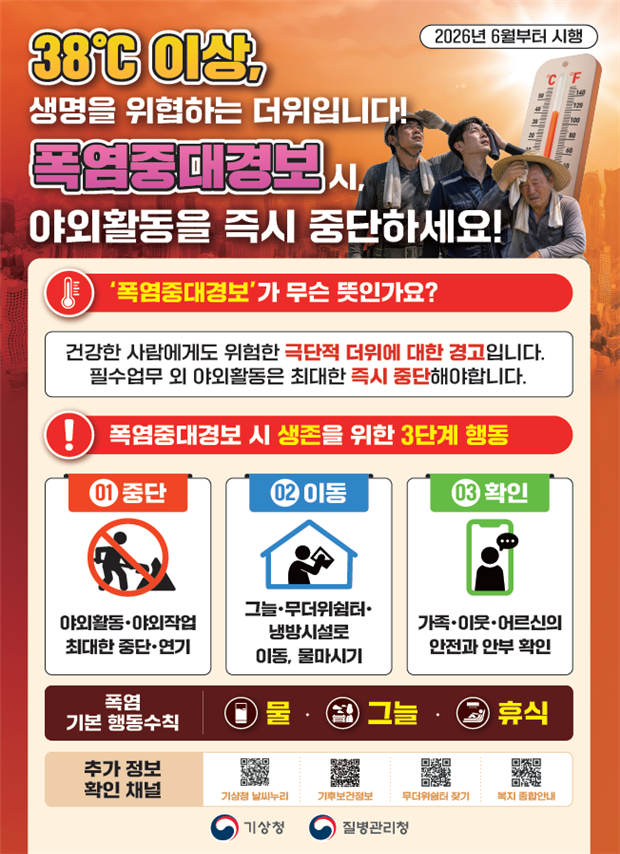 질병청 "폭염 중대경보 시 야외활동 중단해야"...온열질환 예방수칙 준수 당부