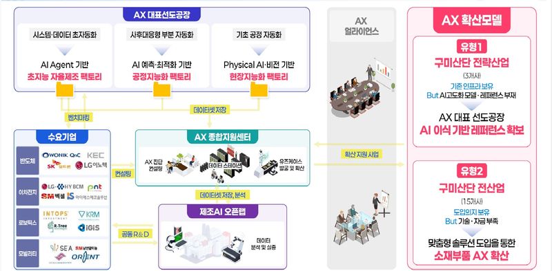 [구미=뉴시스] 실증산단 사업 구조도. (사진=구미시 제공) 2026.07.12 photo@newsis.com *재판매 및 DB 금지