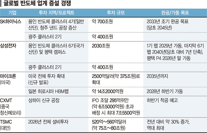 삼성 "용인 반도체공장 첫 팹 1~2년 앞당겨 2029년 가동" [용인 반도체도 속도전]