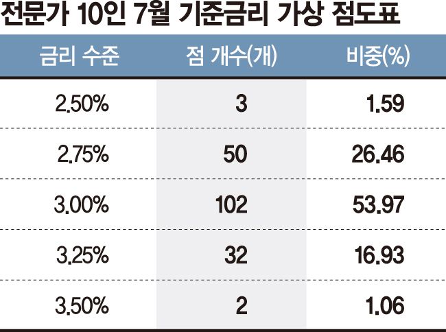 최대 1년간 긴축 사이클 전망… 한미 금리차 축소에 방점 [신현송號 금리인상 촉각]