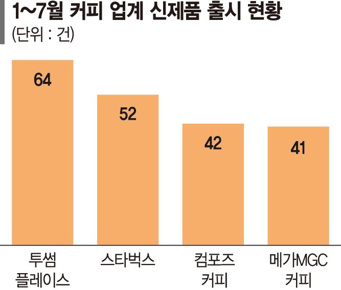 사흘에 한번 꼴 신메뉴… 커피 프랜차이즈 알바들 비명