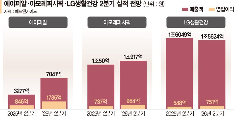 美·유럽 매장 속속 입점… K뷰티 실적 기대감 확대