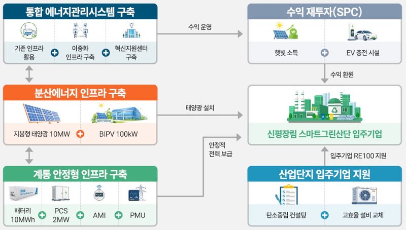 산업단지 에너지 자급자족 인프라 구축사업 요약 이미지.(부산시 제공. 재판매 및 DB금지)