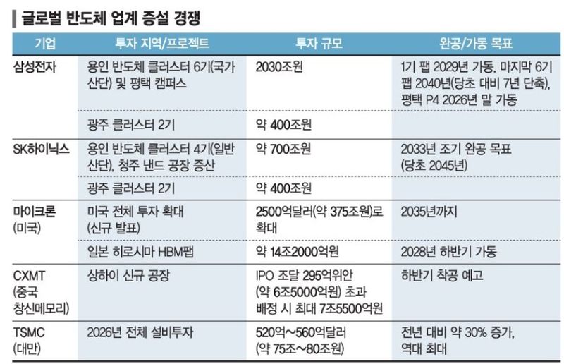 삼성 "용인 반도체공장 첫 팹 1~2년 앞당겨 2029년 가동" [용인 반도체도 속도전]