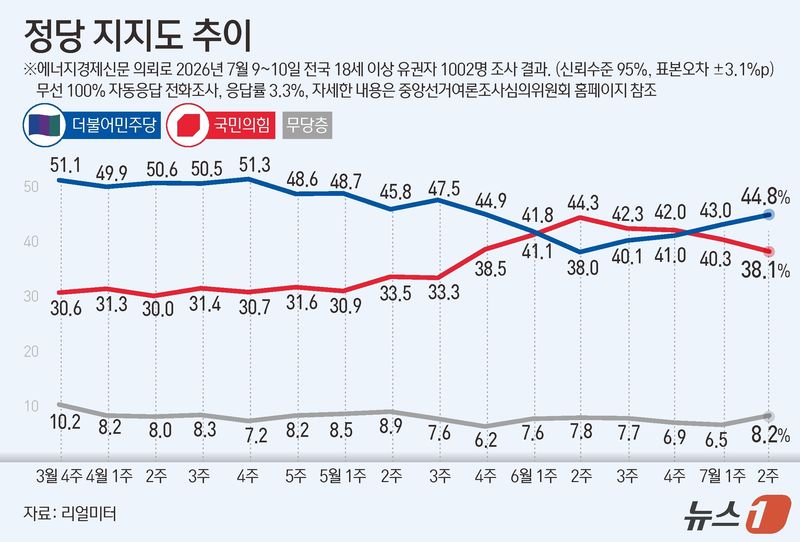 리얼미터가 에너지경제신문 의뢰로 지난 9~10일 전국 18세 이상 1002명을 대상으로 한 정당 지지도 조사에서 더불어민주당이 44.8%, 국민의힘이 38.1%를 기록했다. ⓒ 뉴스1 김초희 디자이너