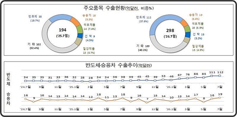 [대전=뉴시스] 7월 1~10일 간 주요 수출통계.(사진=관세청 제공) *재판매 및 DB 금지