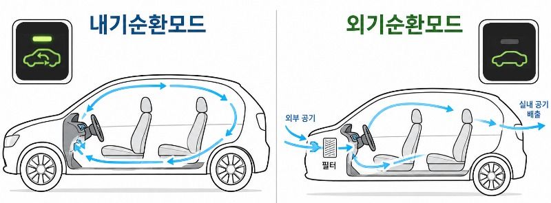 내기순환은 외부 공기 유입을 차단해 실내 공기만 순환시키고, 외기순환은 필터를 거친 외부 공기를 유입해 실내 공기를 환기한다. /사진=챗GPT