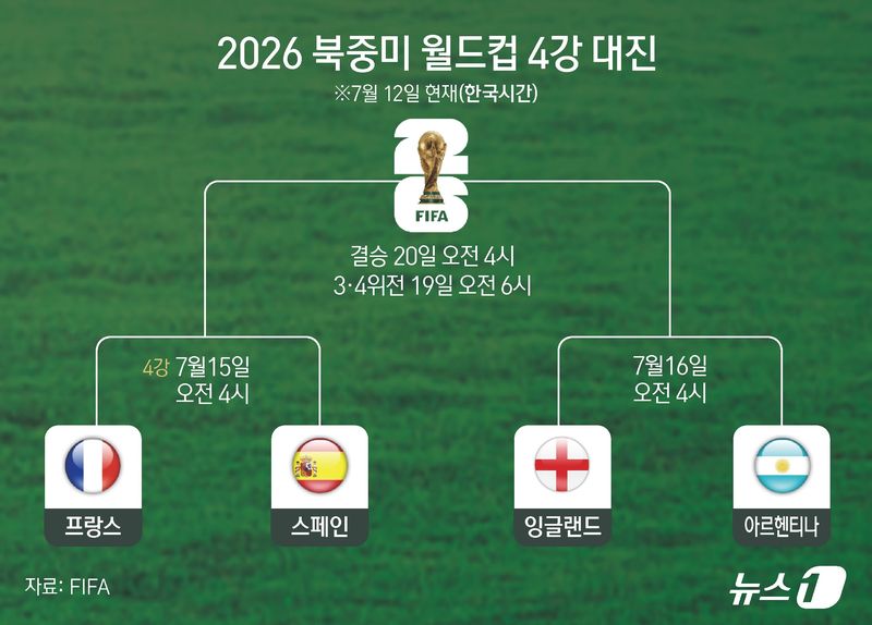 2026 북중미 월드컵 4강 대진ⓒ 뉴스1 윤주희 디자이너