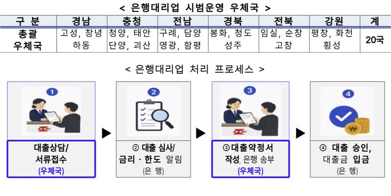 과학기술정보통신부 우정사업본부는 고령층과 농어촌 등 디지털 취약계층, 금융서비스 소외지역의 금융 이용 편의성을 높이기 위해 4대 시중은행과 우체국 은행대리업 업무협약을 체결했다고 13일 밝혔다. (사진=우정사업본부 제공)