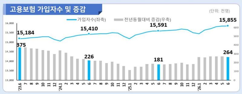 6월 고용행정 통계(고용노동부 제공).ⓒ 뉴스1