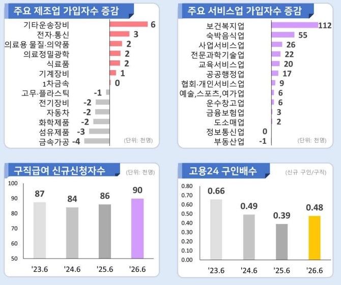 6월 고용행정 통계(고용노동부 제공).ⓒ 뉴스1