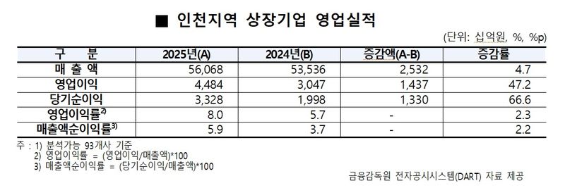인천 상장사 영업이익 47% 급증...바이오·반도체 성장에 대기업 쏠림 심... - 뉴스 썸네일 이미지