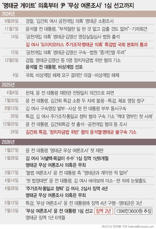 [일지]'명태균 게이트' 의혹부터 尹 '무상 여론조사' 1심 선고까지