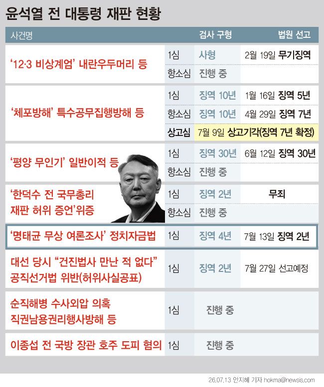 [일지]'명태균 게이트' 의혹부터 尹 '무상 여론조사' 1심 선고까지