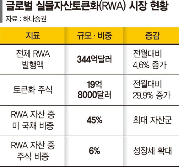 SK하닉 ADR 연계 토큰 등장… 뜨거운 'RWA 인프라 경쟁'