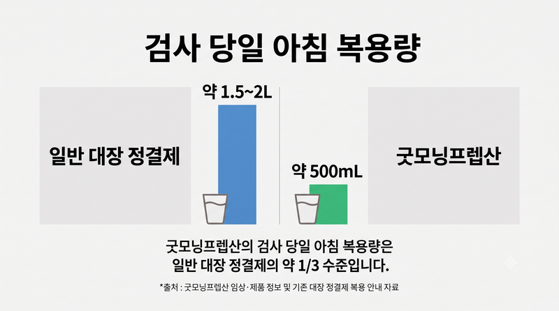 4리터 마시던 대장내시경 정결제, 이젠 500mL로 '경량화'...'굿모닝프렙산'