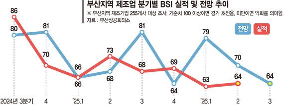 "중동발 리스크에 흔들"… 부산 제조업 2분기째 '먹구름'