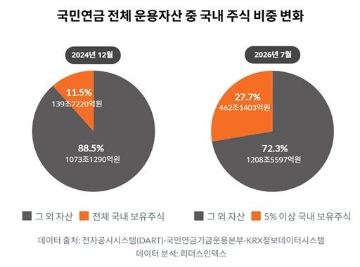 국민연금 주요상장사 국내 비중 목표 7%P초과…리밸런싱 커지나 (출처=연합뉴스)