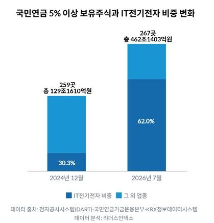 국민연금 주요상장사 국내 비중 목표 7%P초과…리밸런싱 커지나 (출처=연합뉴스)
