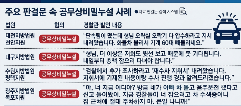 지난 2016~2026년 전현직 경찰관의 공무상비밀누설 사건 주요 판결. 기사 내용 이해를 돕기 위해 생성한 AI 이미지