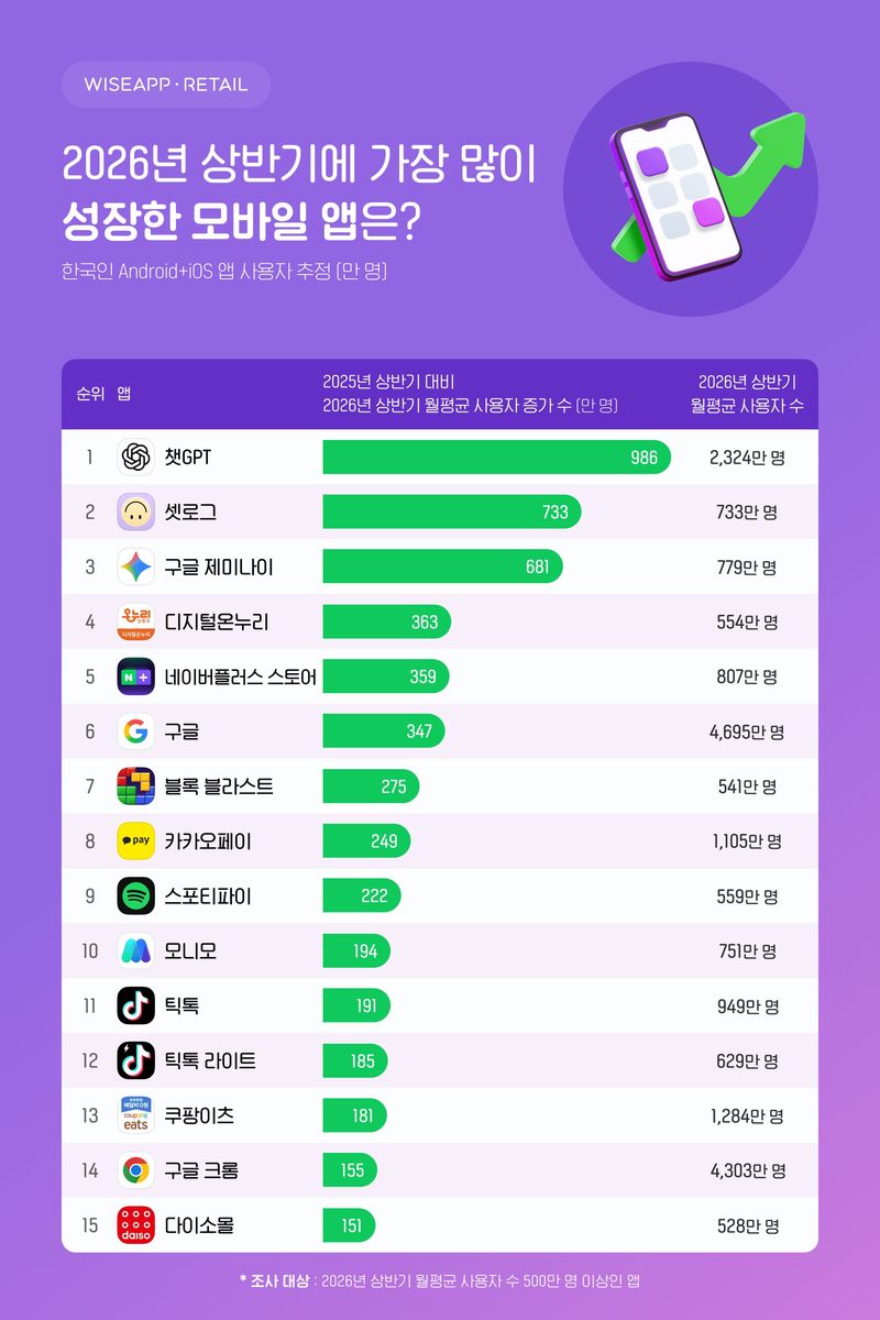 2026년 상반기에 가장 많이 성장한 모바일 앱 순위. (와이즈앱·리테일 제공)