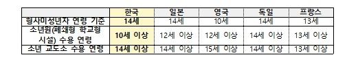 촉법소년 검거 5년 새 2.2배…절도 최다·폭력 2.8배↑ (출처=연합뉴스)