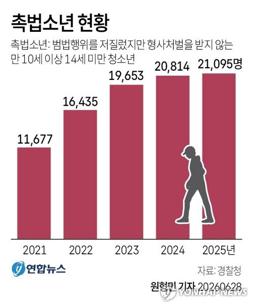[그래픽] 촉법소년 현황 (출처=연합뉴스)
