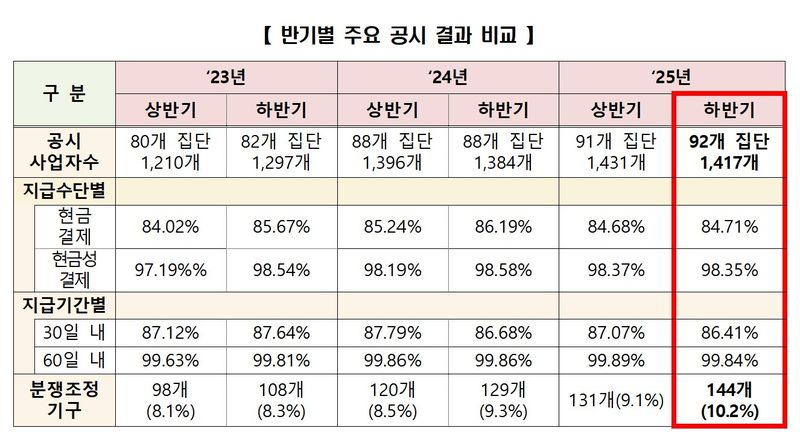 [세종=뉴시스] 반기별 주요 공시 결과 비교. (자료 = 공정거래위원회 제공) 2026.07.14. *재판매 및 DB 금지
