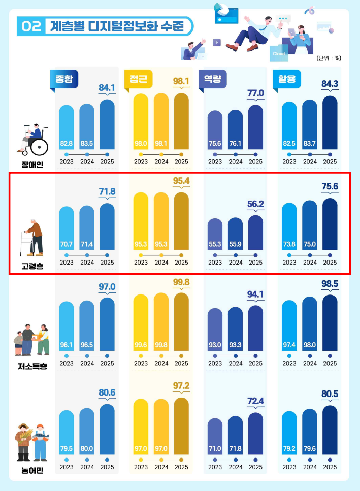 과학기술정보통신부와 한국지능정보사회진흥원이 지난 3월 발간한 2025 디지털 정보격차 실태조사에 따르면, 디지털 취약계층 중에서도 고령층의 디지털정보화 수준이 가장 낮은 것으로 나타났다. /사진=2025 디지털 정보격차 실태조사 보고서