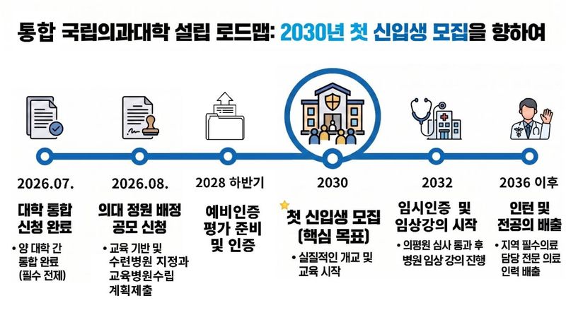 민형배 전남광주통합특별시장의 시장직 인수위원회인 전남광주대전환기획위원회가 '단계적 의대·대학병원' 절충안을 제시한 데 대해 목포대는 수용한 반면 순천대가 거부한 가운데 기획위원회에서 더 이상 중재에 나서지 않을 뜻을 밝혀 오는 2030년 국립 목포대·순천대 통합 의대 개교 목표에 '빨간불'이 켜졌다. 사진은 통합 국립의대 설립 로드맵. 기획위원회 제공