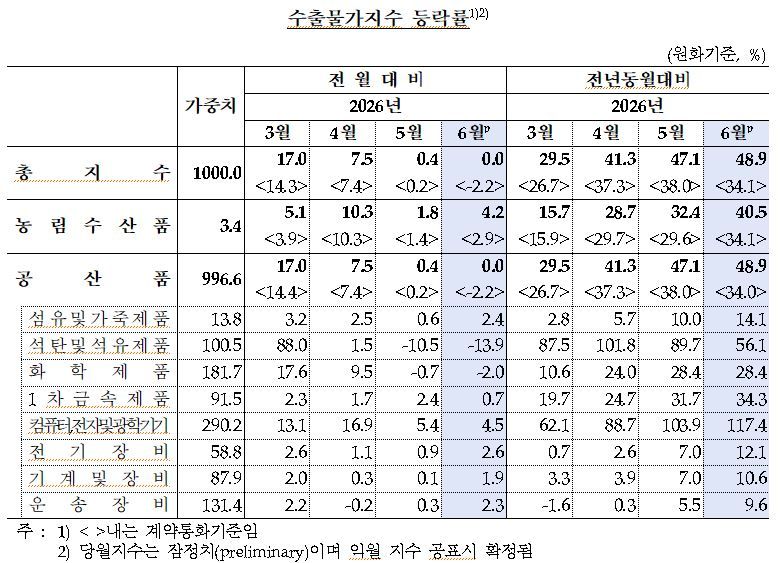 한국은행 제공