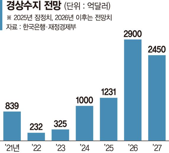 반도체 꺾이면 목표 흔들… 고용없는 성장·양극화 과제 [하반기 경제성장전략]
