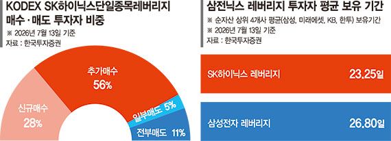 삼전닉스 레버리지에 두들겨맞은 개미들 '눈물의 물타기'